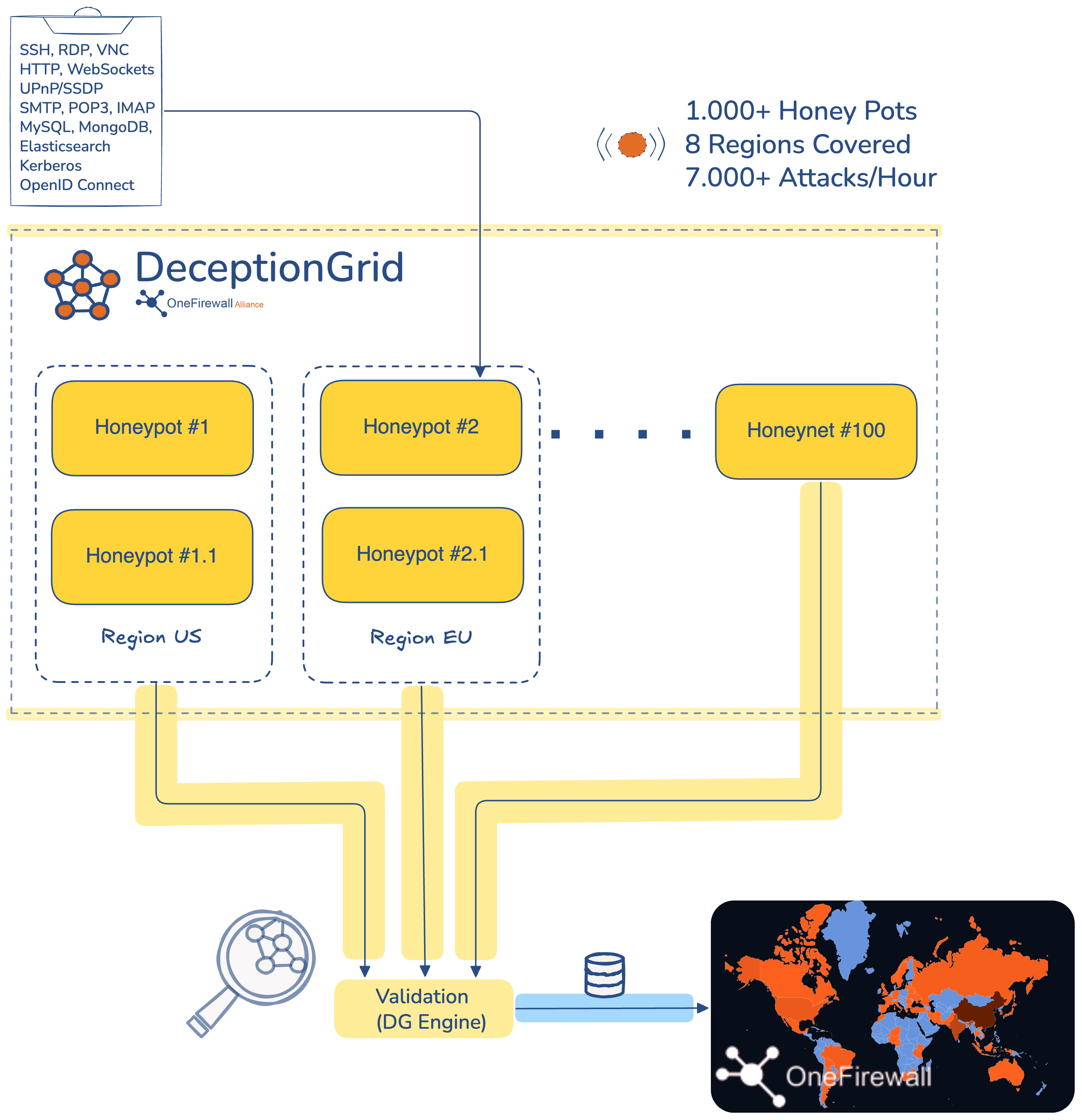 DeceptionGrid diagram showing 1,000+ honeypots across 8 regions feeding a validation engine that enriches the Alliance threat feed