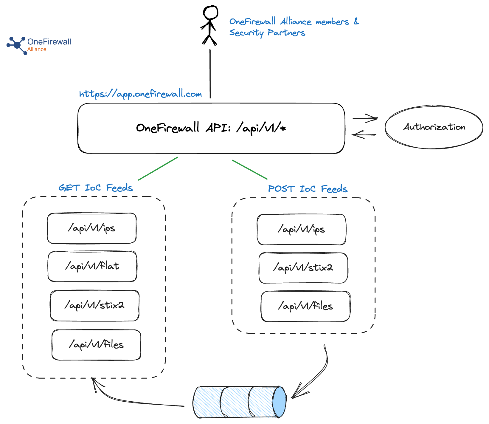 OneFirewall API architecture: Alliance members and security partners authenticate through app.onefirewall.com to the OneFirewall API (/api/v1/*), which exposes GET and POST IoC feed endpoints for IPs, flat lists, STIX2 bundles and files, backed by the Alliance database
