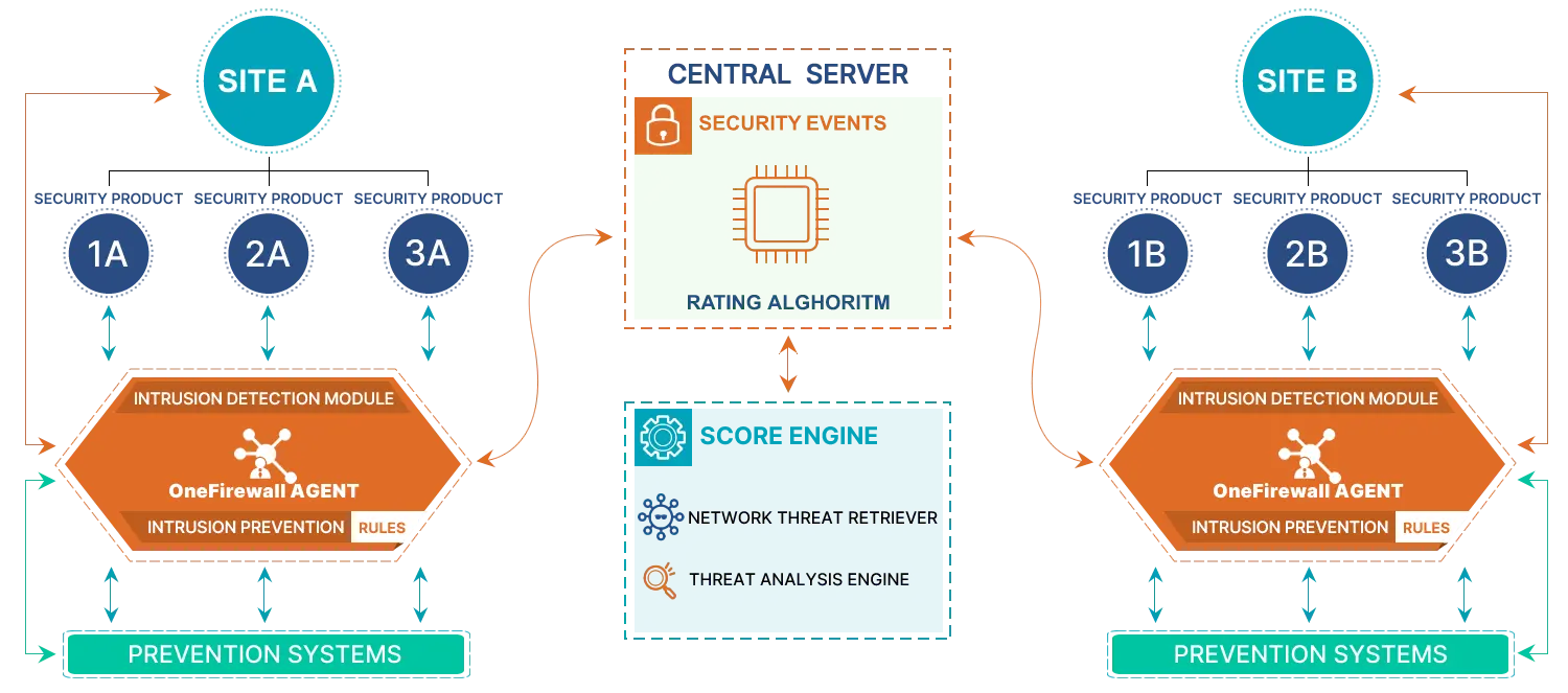 OneFirewall Functionalities