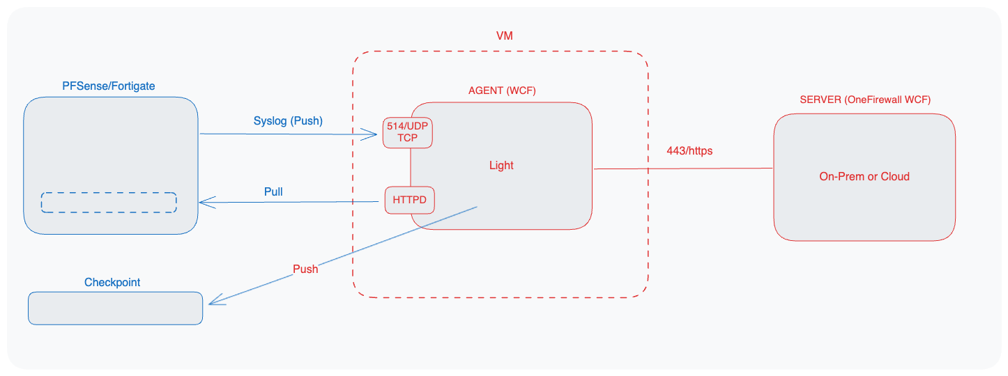 Architecture diagram showing the OneFirewall WCF Agent syncing IoCs from firewalls like PFSense and Fortigate, then pushing enforcement rules into Check Point over SSH