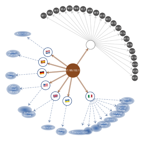 Gráfico de relaciones que muestra una IP maliciosa corroborada por 21 miembros de la alianza y señalada en múltiples países y sectores, desde el automotriz hasta los servicios financieros