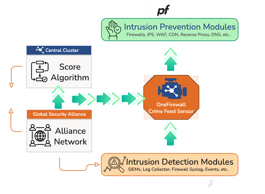 Diagram showing the Global Security Alliance Network and Central Cluster Score Algorithm feeding the OneFirewall Crime Feed Sensor, which pushes rules to Intrusion Prevention and Intrusion Detection Modules across firewalls, cloud, and SIEM platforms