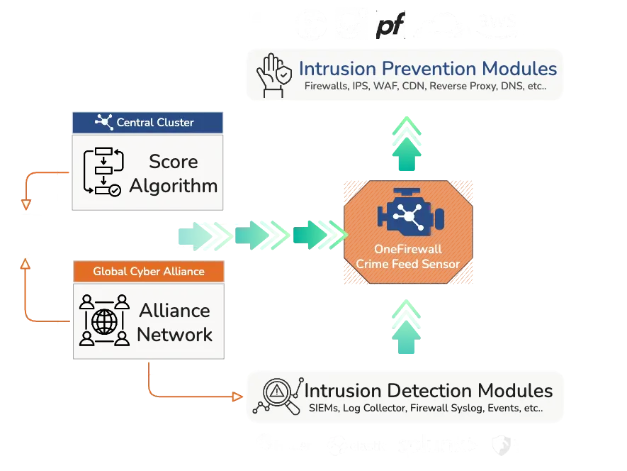 Diagram showing the Global Security Alliance Network and Central Cluster Score Algorithm feeding the OneFirewall Crime Feed Sensor, which pushes rules to Intrusion Prevention and Intrusion Detection Modules across firewalls, cloud, and SIEM platforms