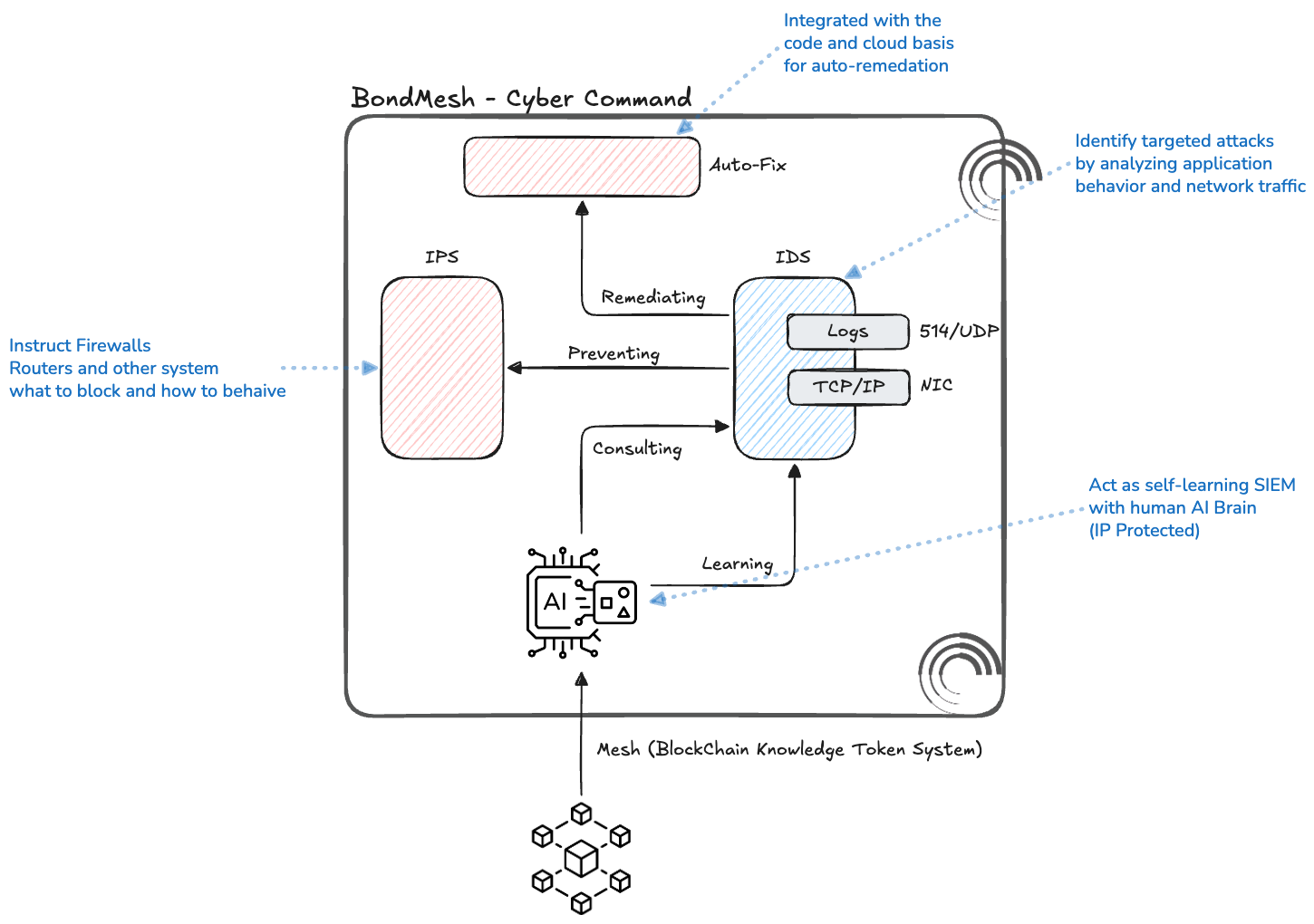 BondMesh Cyber Command architecture diagram showing IPS, IDS, AI learning loop, and automated remediation feeding back into firewalls and routers