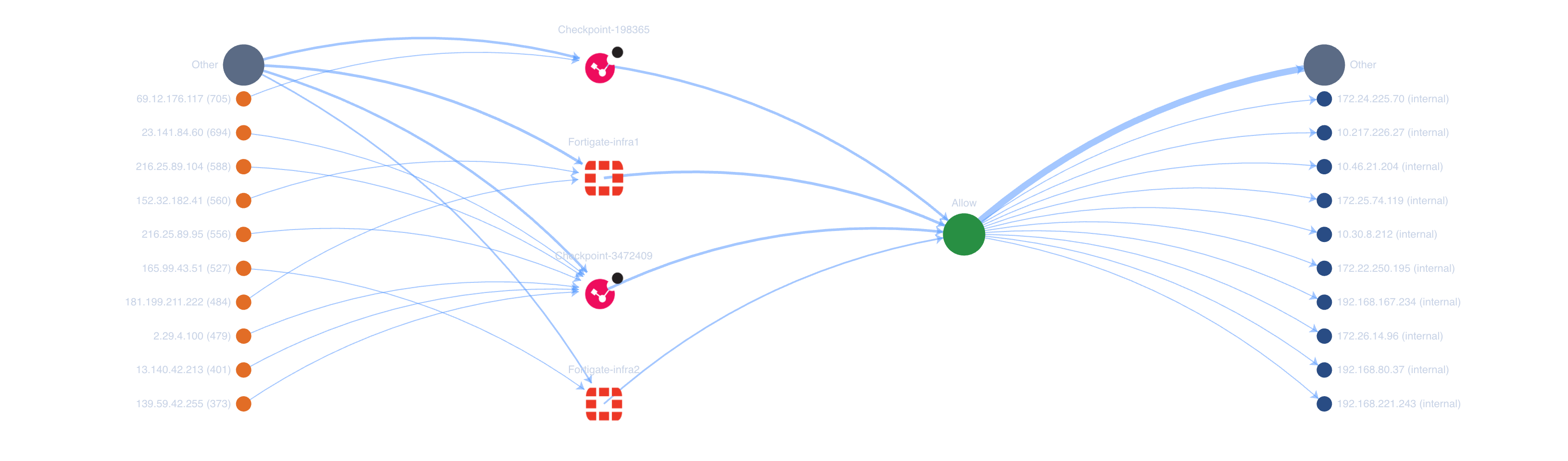 Diagrama de flujo que muestra múltiples direcciones IP externas atravesando gateways Check Point y Fortinet hasta una decisión de Allow, para después llegar a hosts de destino internos
