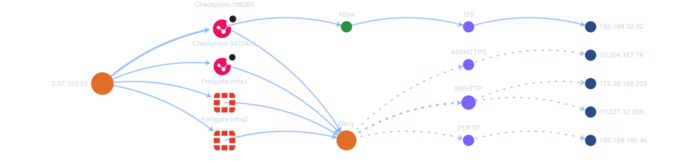 Diagrama de flujo que muestra una única IP de origen enrutada a través de dispositivos firewall, dividiéndose en una decisión de Allow en un puerto y una decisión de Deny en los puertos HTTPS, HTTP y FTP hacia múltiples destinos internos