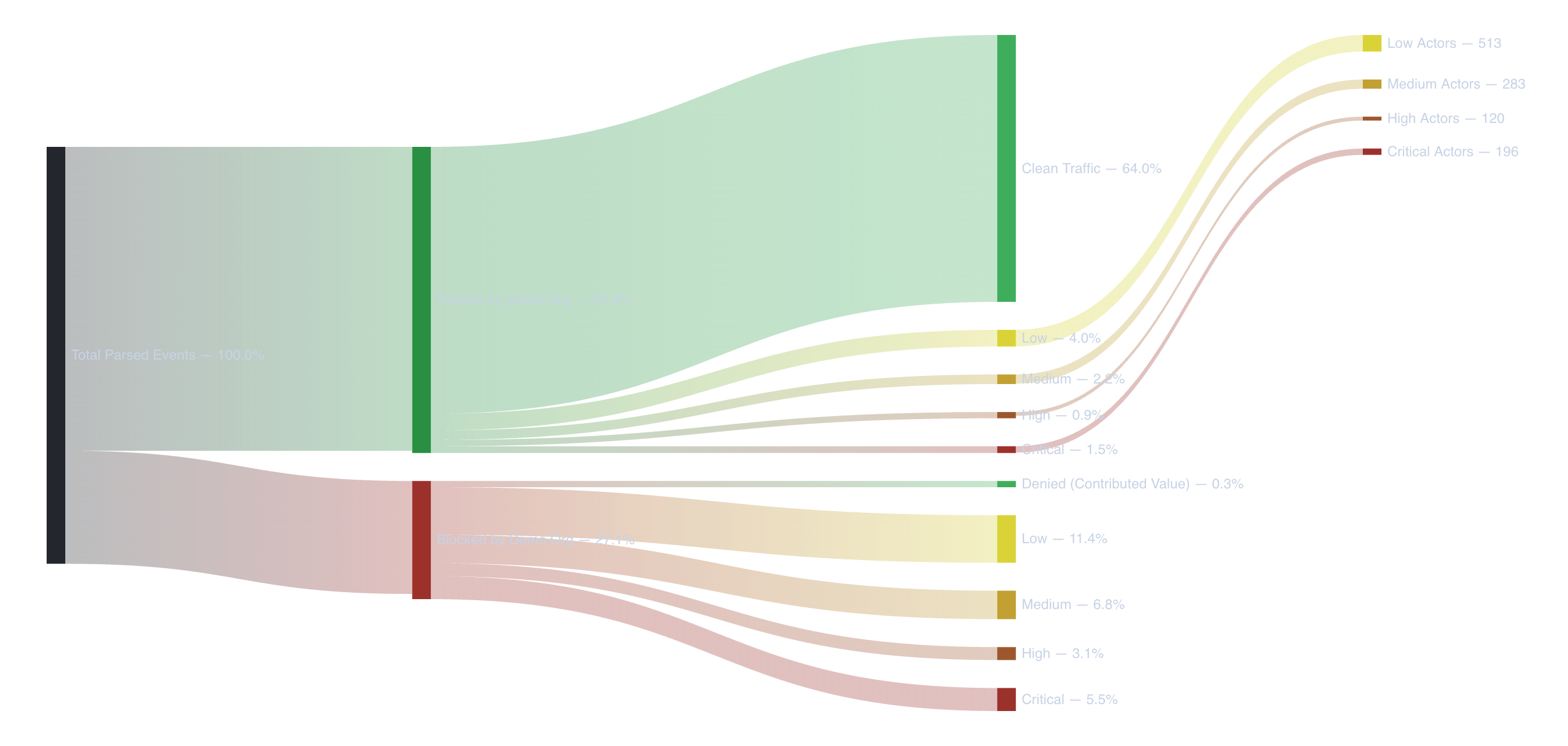 Sankey diagram tracing total parsed events through Passed and Blocked paths by severity tier, ending in counts of Low, Medium, High, and Critical threat actors