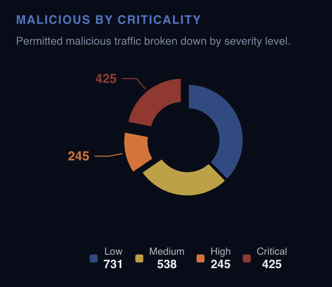 Donut chart titled Malicious by Criticality, breaking down permitted malicious traffic into Low, Medium, High, and Critical severity counts