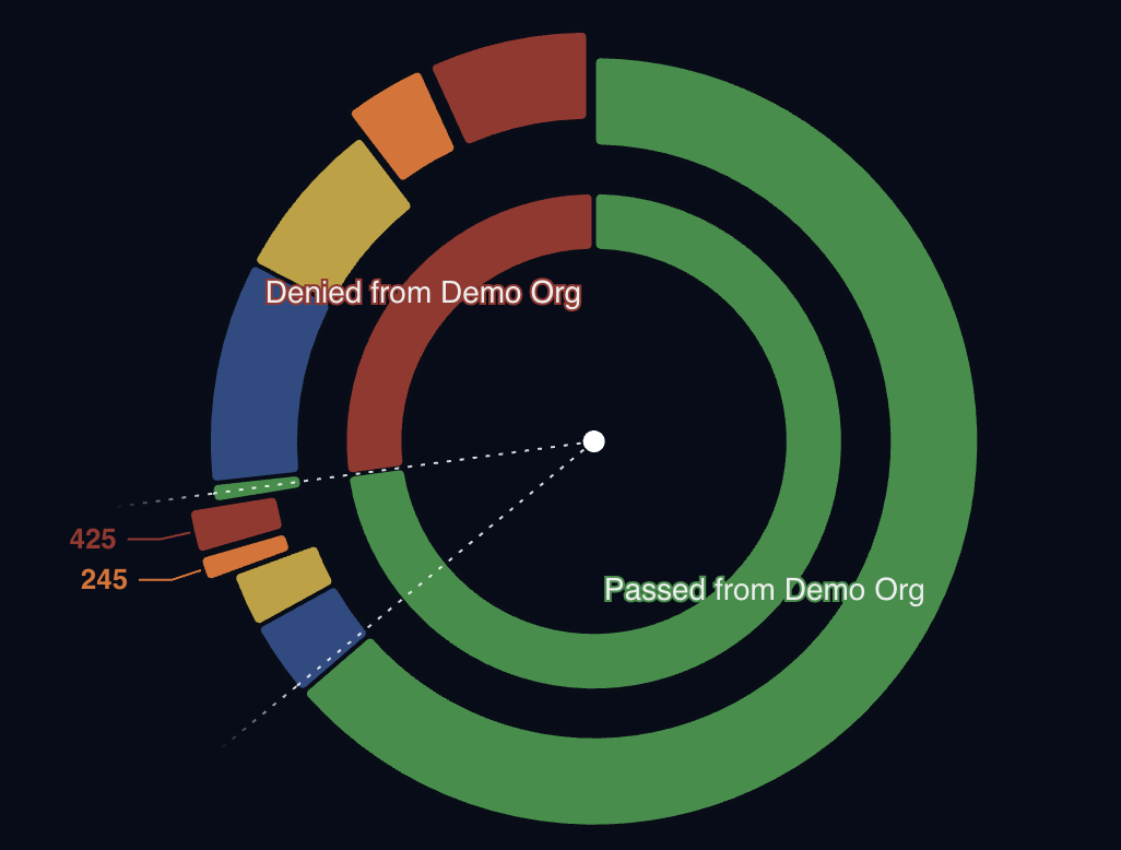 OneFirewall donut chart comparing traffic passed versus denied for an organisation, broken down by severity band