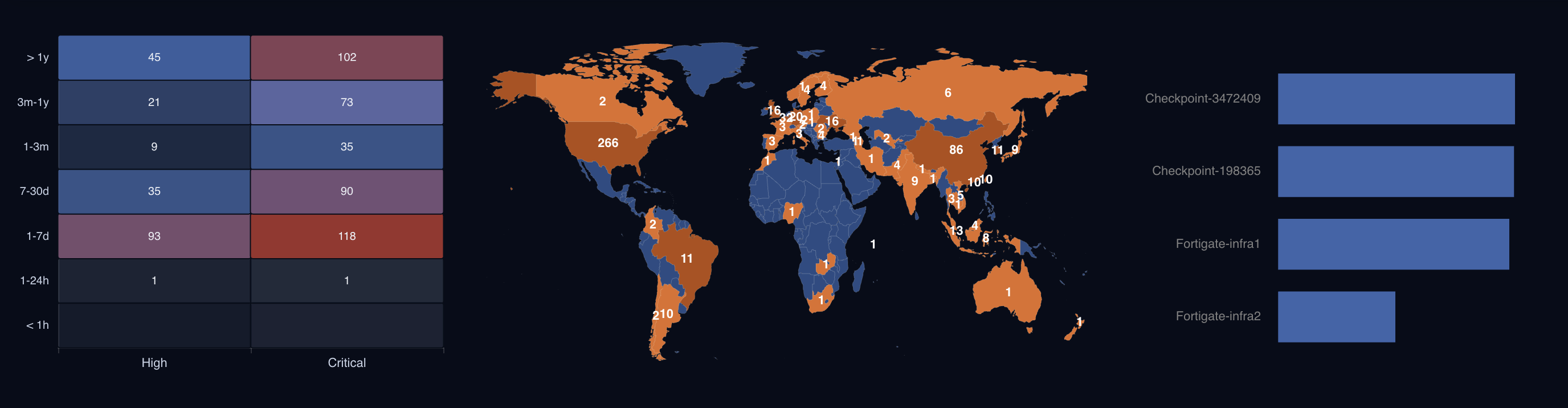 Dashboard showing High and Critical threat counts by age bucket, a world map of attack origins, and a bar chart of events by connected firewall device