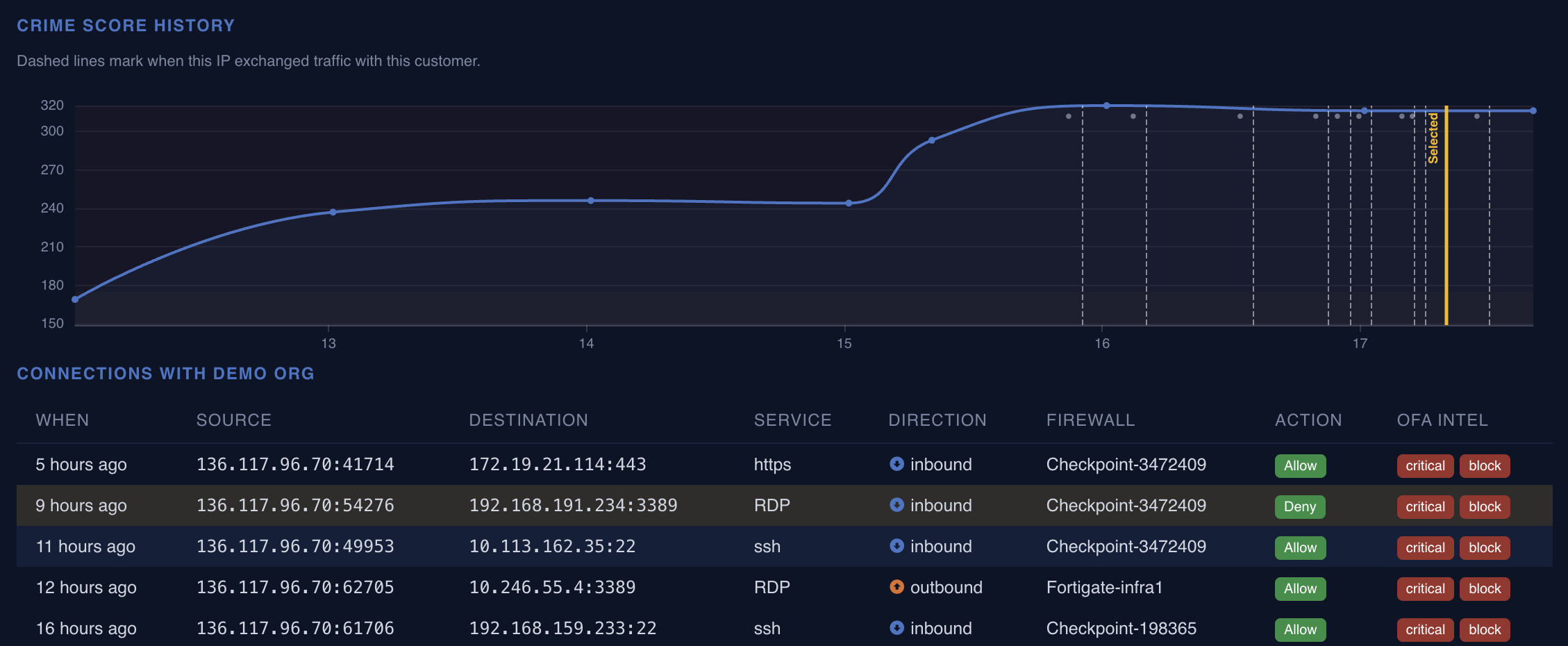OneFirewall dashboard showing a rising Crime Score history for a repeat offending IP, alongside a log of its inbound SSH and RDP connection attempts
