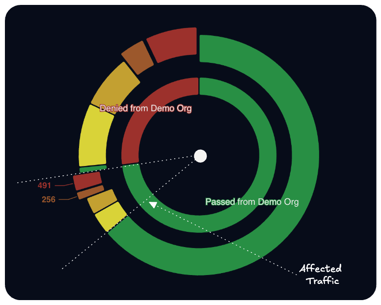 Chord chart showing traffic passed versus denied for a member organization, broken down by severity, with 491 and 256 affected-traffic counts highlighted