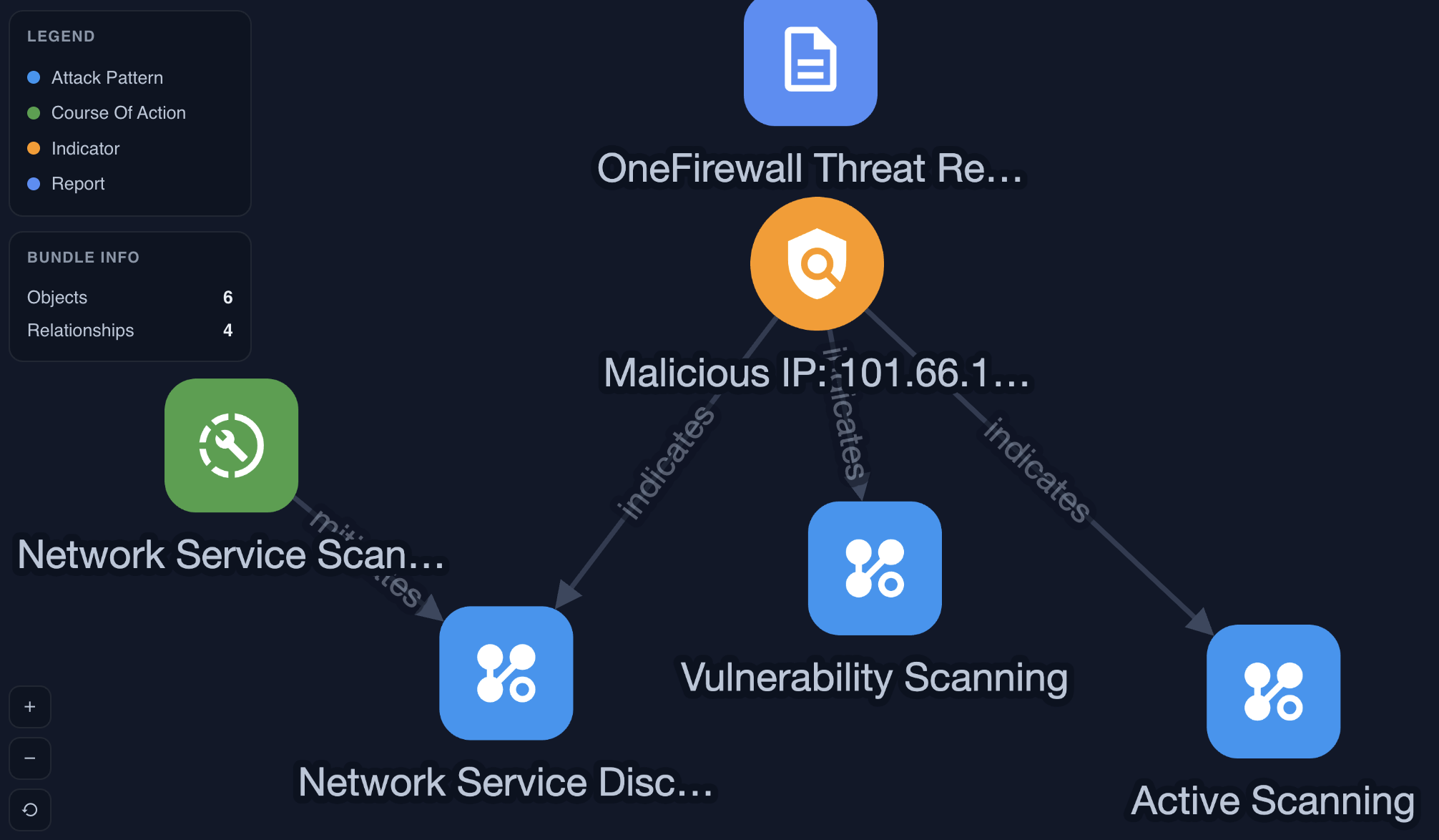 OneFirewall traffic flow diagram tracing parsed events from total volume through passed and blocked traffic down to clean versus malicious activity and unique threat actors by severity