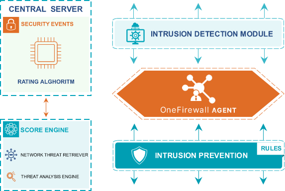 OneFirewall Integrations Compatibility