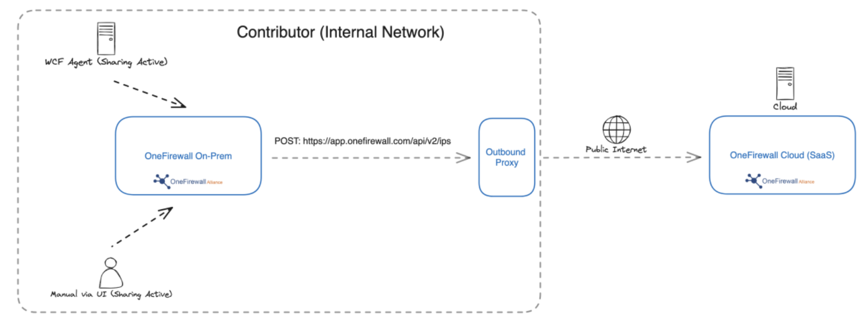 Architecture diagram showing a contributor's WCF Agent and manual UI submissions flowing through OneFirewall On-Prem and an outbound proxy to the OneFirewall Cloud SaaS via a POST request to /api/v2/ips