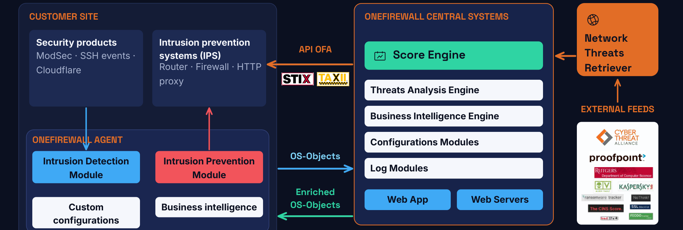 OneFirewall logical architecture diagram
