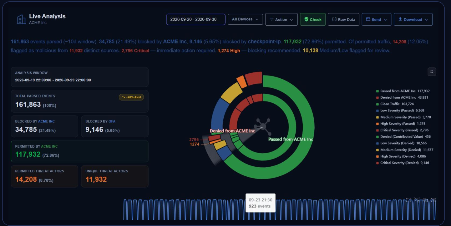 Report di Live Analysis di OneFirewall che mostra 161,863 eventi analizzati, traffico consentito rispetto a quello negato, e ripartizione per gravità