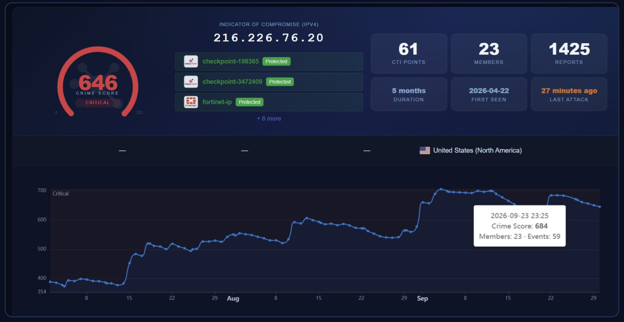 OneFirewall threat actor profile showing Crime Score gauge, trend history, CTI points, members and reports