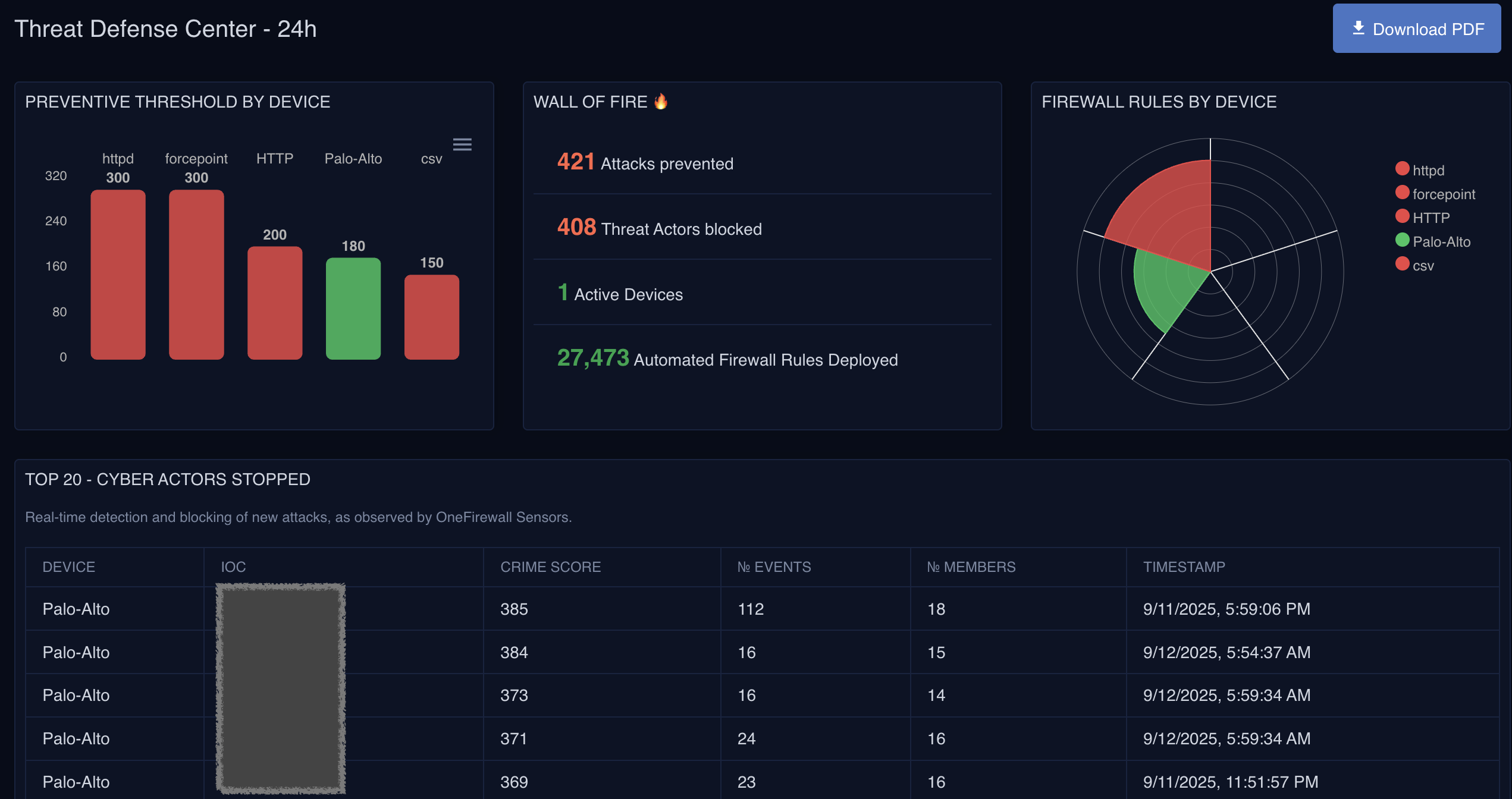 OneFirewall Threat Defense Center dashboard showing 421 attacks prevented, 408 threat actors blocked, and 27,473 automated firewall rules deployed