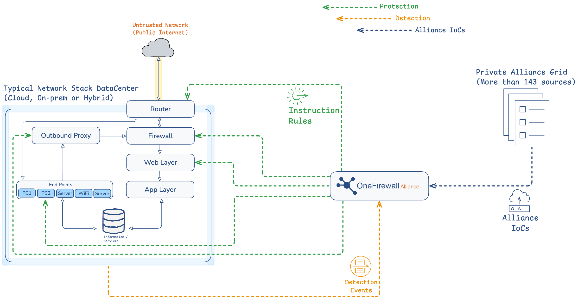 Diagram of a typical member network stack DataCenter — router, firewall, web layer and app layer — exchanging green Protection (Instruction Rules) and orange Detection events with the OneFirewall Alliance, which in turn receives Alliance IoCs from a Private Alliance Grid of more than 143 sources
