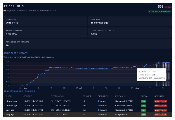 OneFirewall threat actor profile for a single IP, showing Crime Score, first/last seen, and its connection history across multiple Check Point and Fortinet gateways