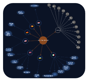 Relationship graph showing a single malicious IP connected to alliance members across eight sectors and five countries, each flagged independently