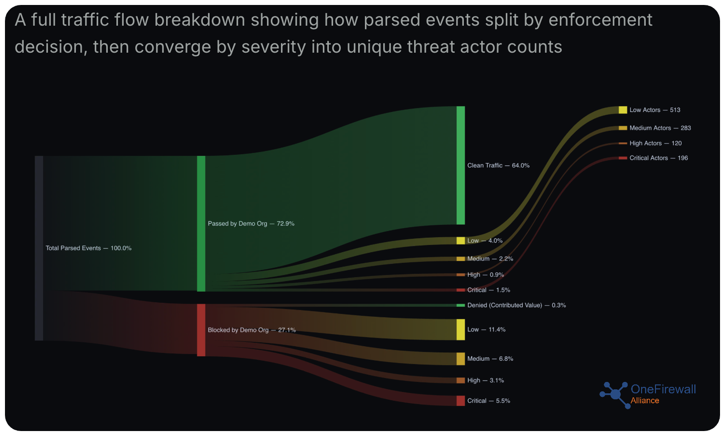Diagramma Sankey che mostra il totale degli eventi analizzati suddivisi per decisione di enforcement, poi per gravità, convergendo nel conteggio degli attori di minaccia unici