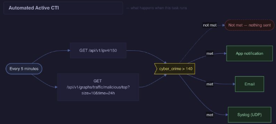 Flowchart showing an automated check every 5 minutes against live threat feeds, branching to no action if the Crime Score threshold isn't met, or to app notification, email, and syslog UDP if it is