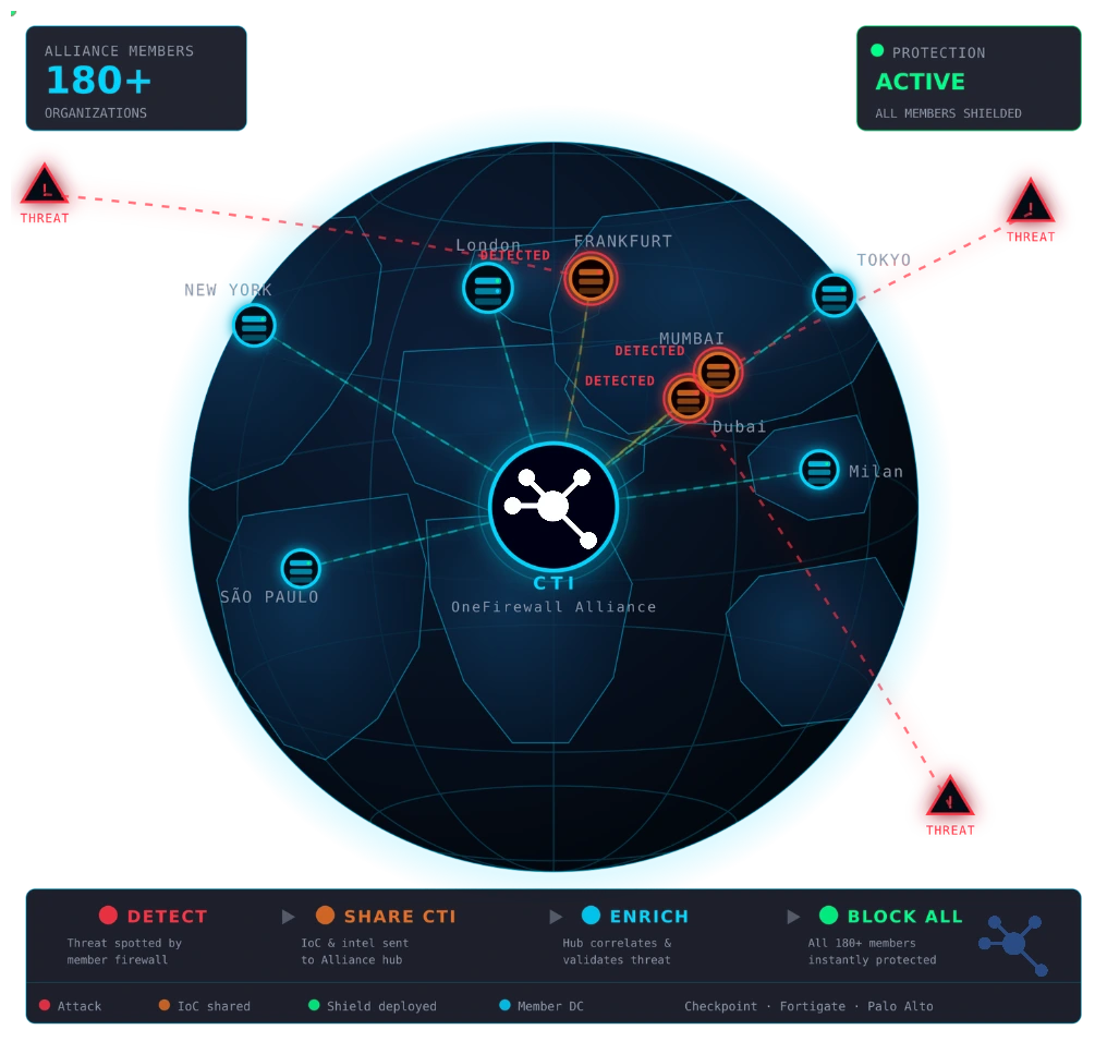 OneFirewall Alliance - Global Threat Intelligence Network