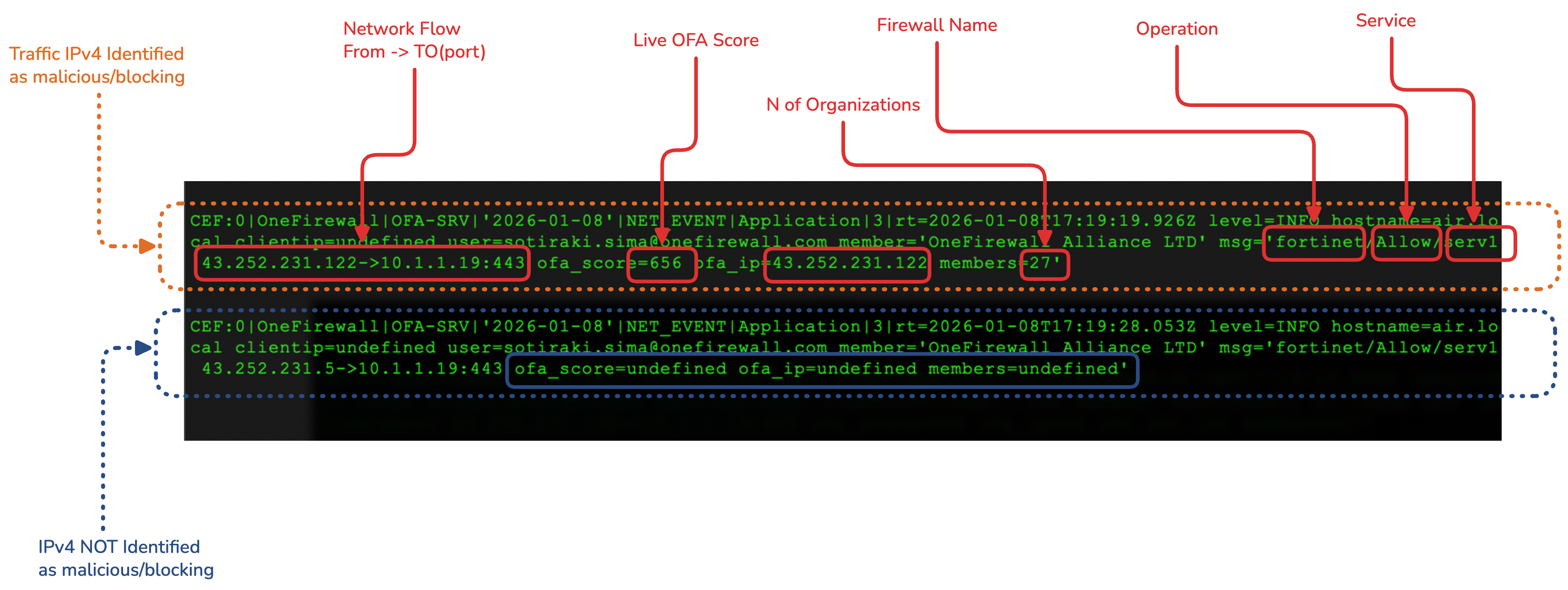 Annotated OFA-SRV NET_EVENT CEF audit log line showing the network flow (source to destination and port), live OFA Score, firewall name, number of contributing member organisations, operation, and service fields for a blocked malicious IPv4 flow, alongside an unmatched flow with undefined OFA fields