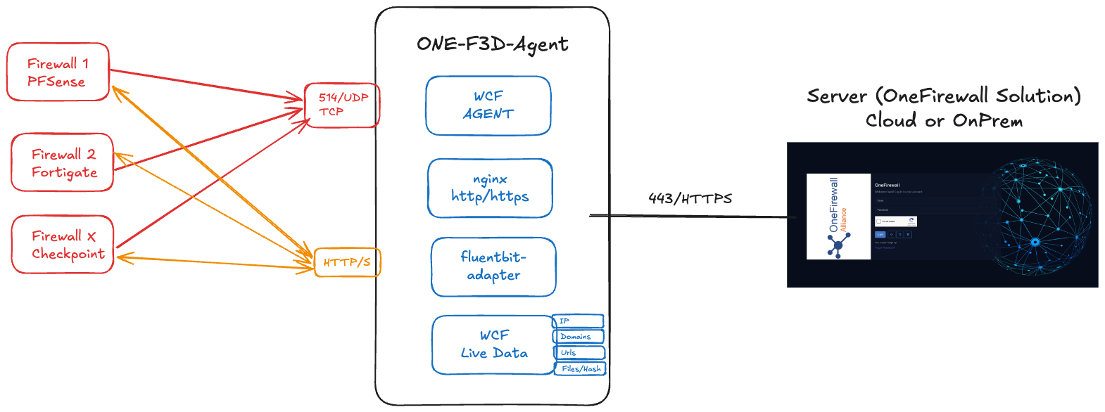 ONE-F3D-Agent architecture diagram showing firewalls feeding the agent's WCF Agent, nginx, and fluentbit-adapter modules, which sync to the OneFirewall Solution server over HTTPS