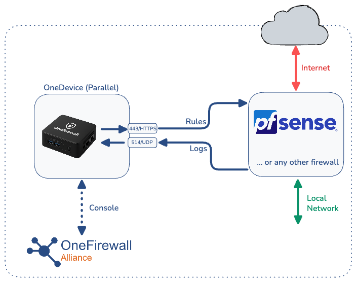 OneDevice deployed in parallel alongside an existing firewall such as pfSense: OneDevice pushes rules over 443/HTTPS and receives logs over 514/UDP, while the firewall continues to handle internet and local network traffic directly, and OneDevice maintains a console connection to the OneFirewall Alliance