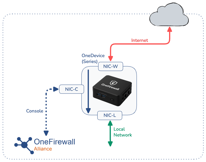 OneDevice deployed in series between the internet and the local network, with a dedicated WAN network interface, a LAN network interface, and a separate console management interface connected back to the OneFirewall Alliance