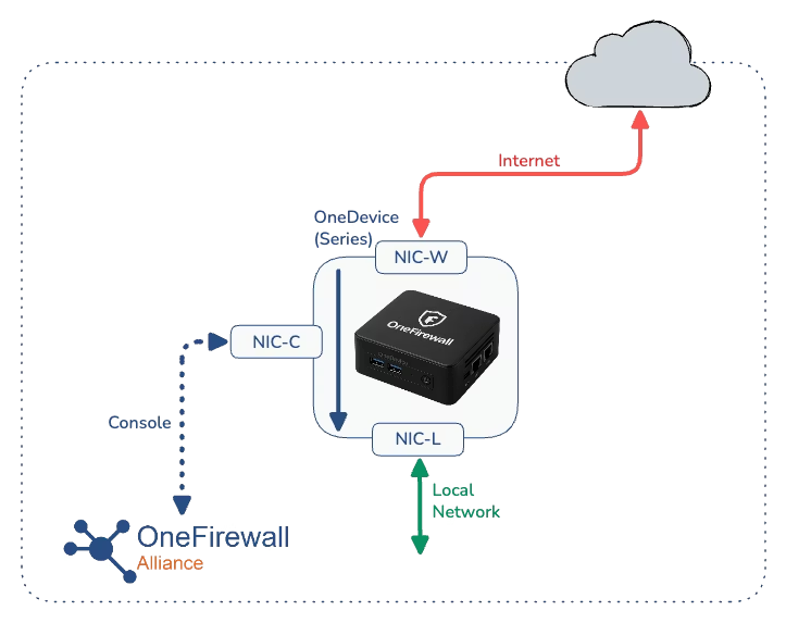 OneDevice — Managed Hardware Firewall Appliance
