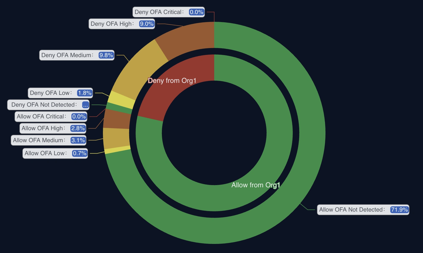 Grafico di riepilogo della PoV che mostra il traffico consentito e negato suddiviso per gravità del Crime Score
