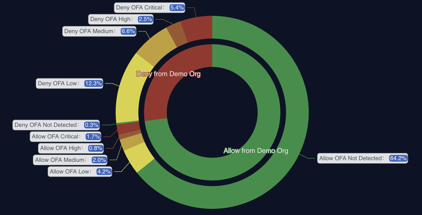 Nested donut chart of allow and deny traffic segmented by OFA risk band