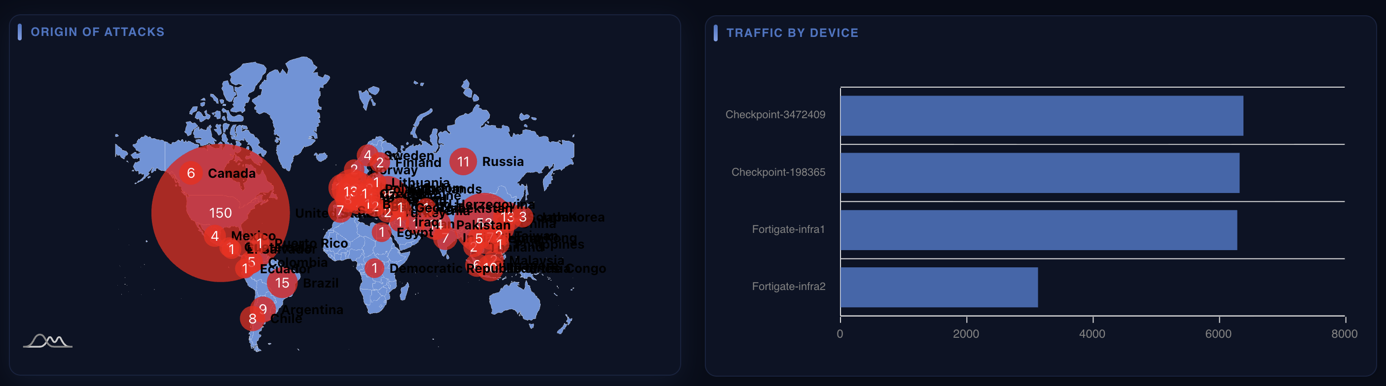 World map of attack origins by country alongside a bar chart of traffic volume by firewall device