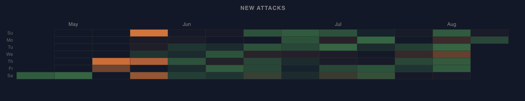 Calendar heatmap of new attacks by day of week across several months