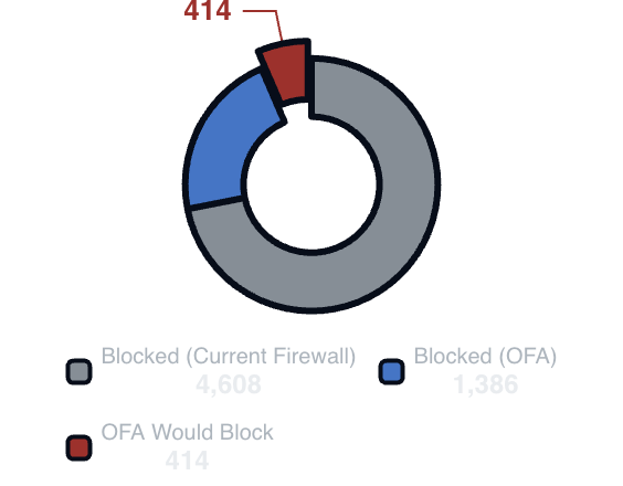Donut chart comparing traffic blocked by the current firewall, blocked by OneFirewall, and traffic OneFirewall would additionally block