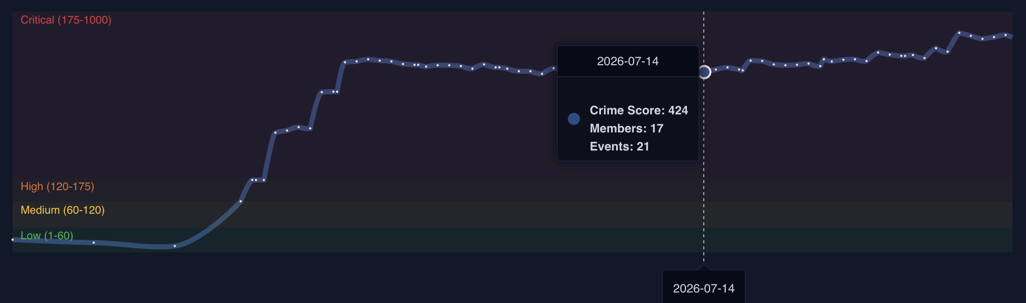 Line chart showing a Crime Score trending upward from Low into Critical over several months