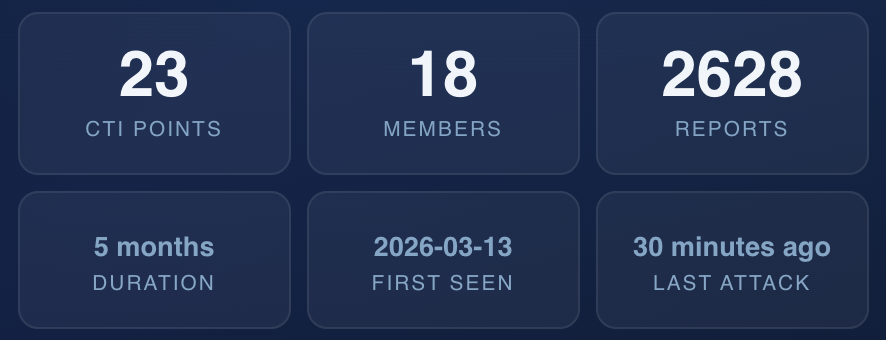 CTI overview panel showing 23 CTI points, 18 members, 2628 reports, 5 months duration and last attack 30 minutes ago