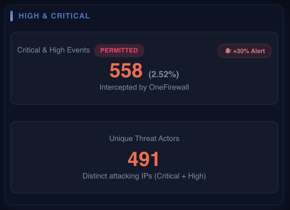 High and Critical panel showing 558 permitted events intercepted by OneFirewall and 491 unique threat actors