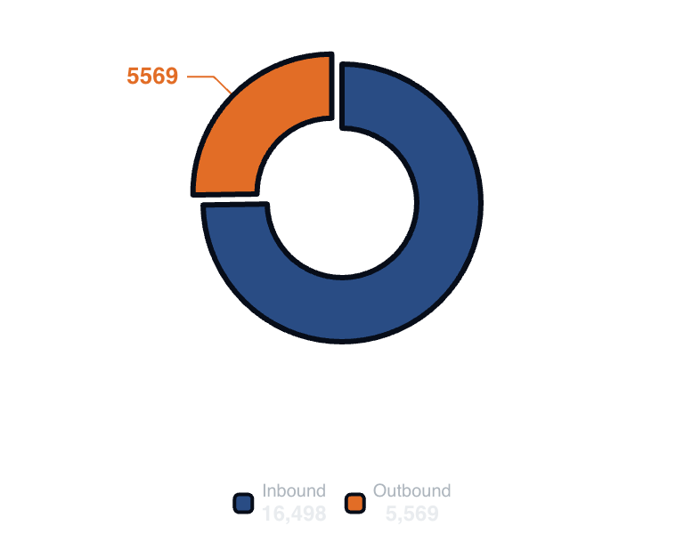 Donut chart splitting analyzed traffic into inbound and outbound connections