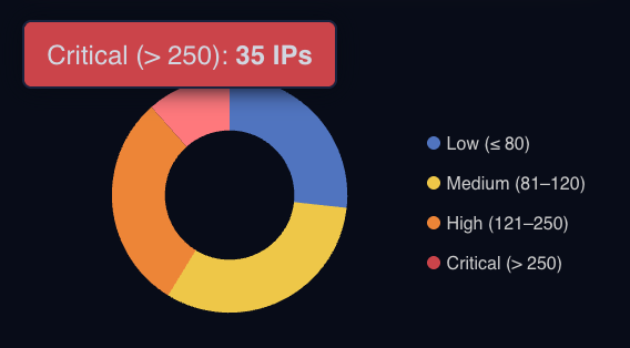 Donut chart breaking down malicious IPs by severity band with 35 critical IPs highlighted