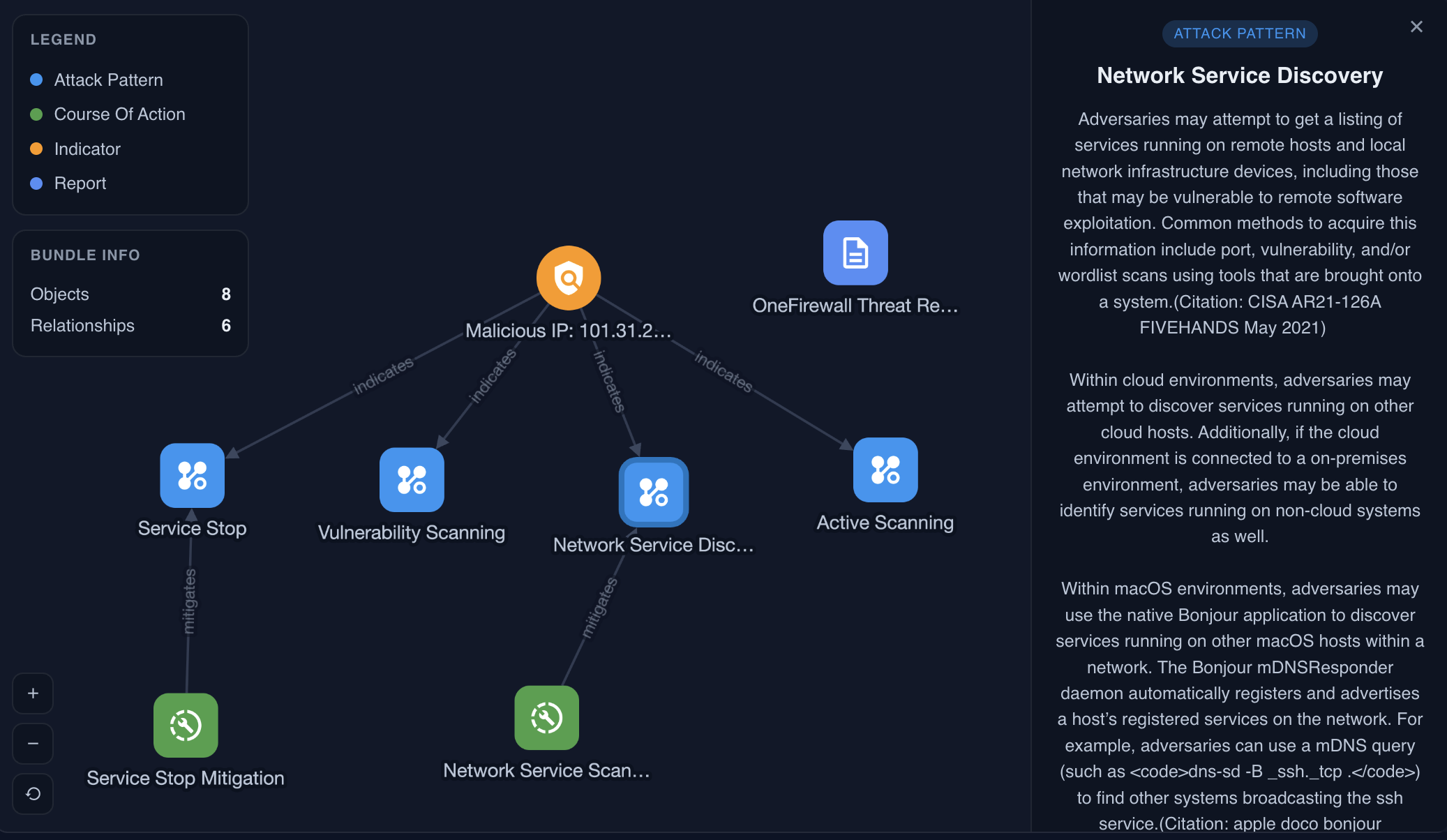 MITRE ATT&CK relationship graph linking a malicious IP indicator to attack patterns and mitigations