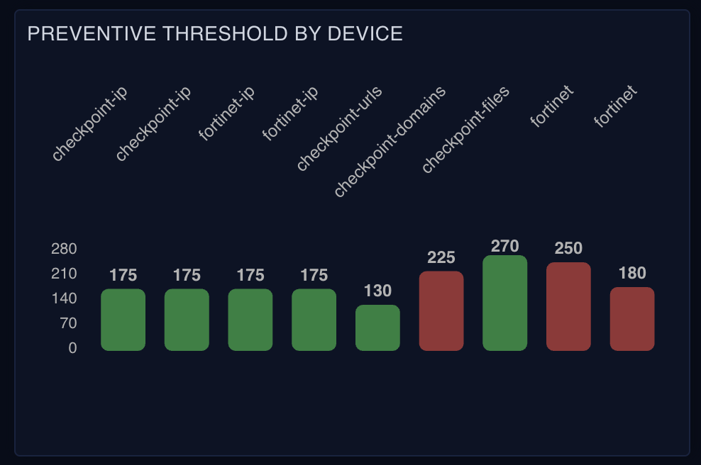 Bar chart showing the preventive Crime Score threshold configured per connected device