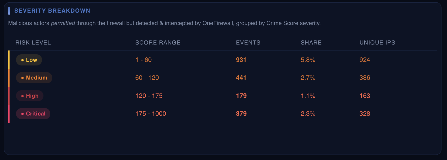 Table breaking down permitted malicious traffic by Low, Medium, High and Critical Crime Score bands