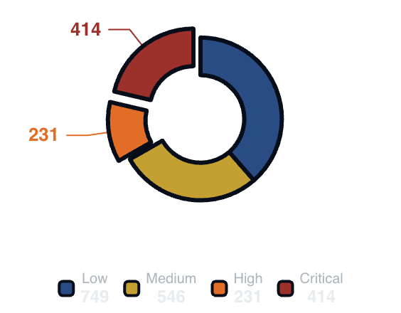 Donut chart showing severity distribution of passed traffic: 749 low, 546 medium, 231 high, 414 critical