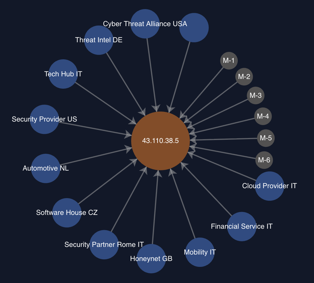 Network graph showing a malicious IP pivoted across correlated organisations and alliance members