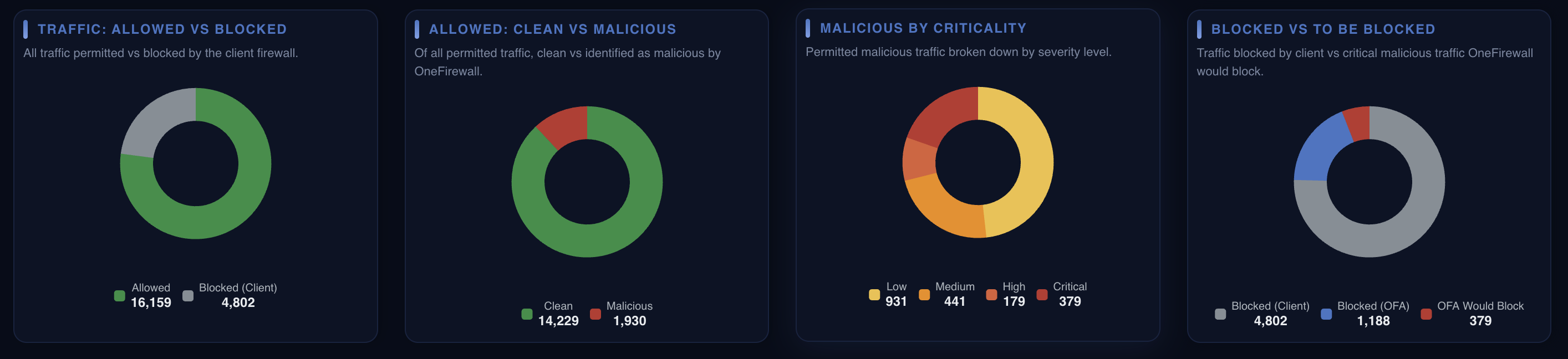 Four donut charts covering allowed vs blocked traffic, clean vs malicious, malicious by criticality, and blocked vs to-be-blocked